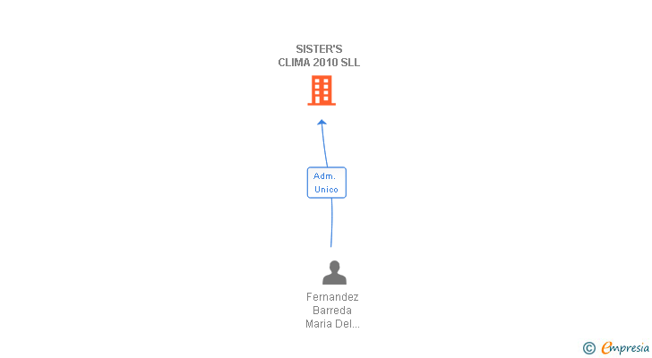 Vinculaciones societarias de SISTER'S CLIMA 2010 SLL
