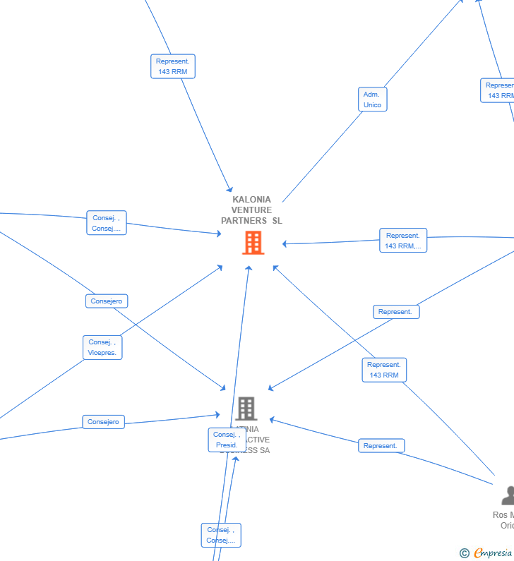 Vinculaciones societarias de KALONIA VENTURE PARTNERS SL