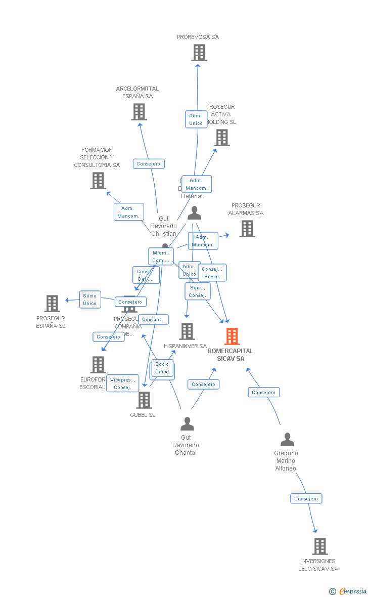 Vinculaciones societarias de ROMERCAPITAL SICAV SA