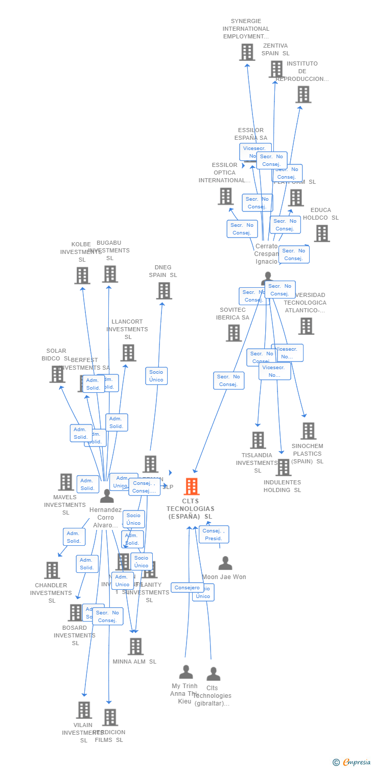 Vinculaciones societarias de CLTS TECNOLOGIAS (ESPAÑA) SL