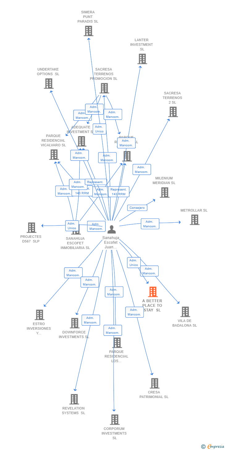 Vinculaciones societarias de A BETTER PLACE TO STAY SL