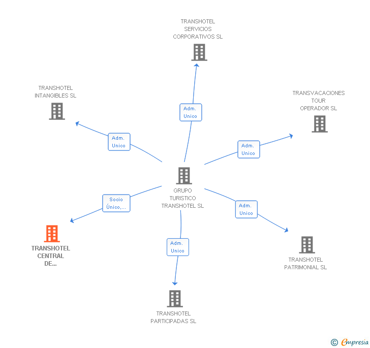 Vinculaciones societarias de TRANSHOTEL CENTRAL DE RESERVAS INTERNACIONAL SL