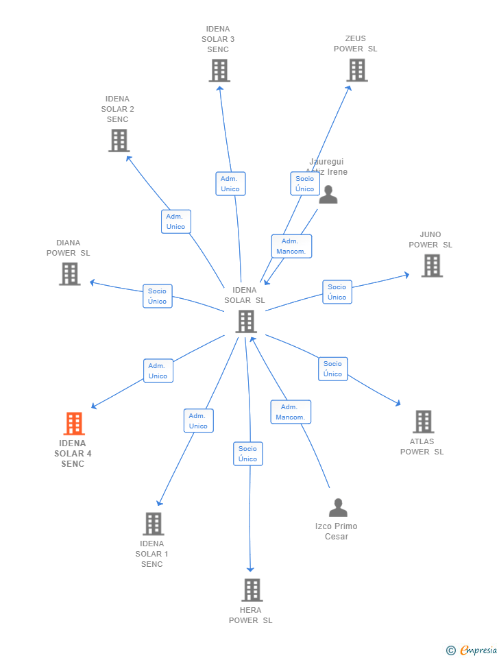 Vinculaciones societarias de IDENA SOLAR 4 SENC