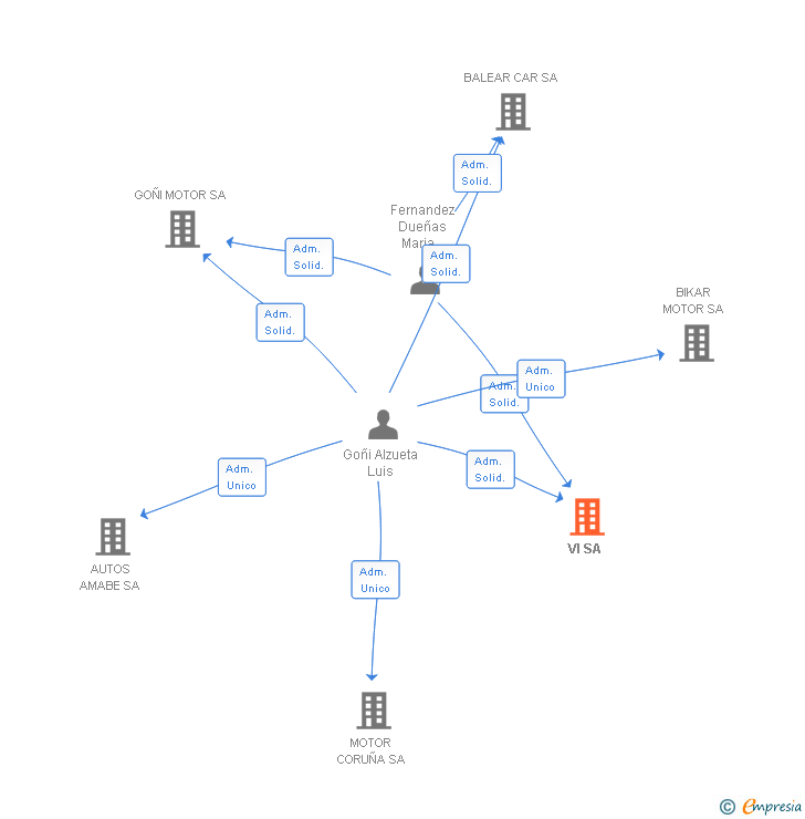 Vinculaciones societarias de VI SA