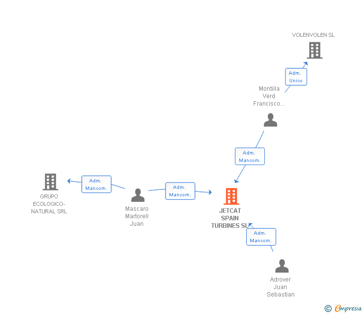 Vinculaciones societarias de JETCAT SPAIN TURBINES SL