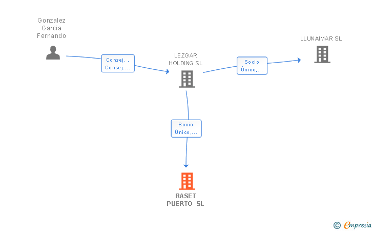 Vinculaciones societarias de RASET PUERTO SL