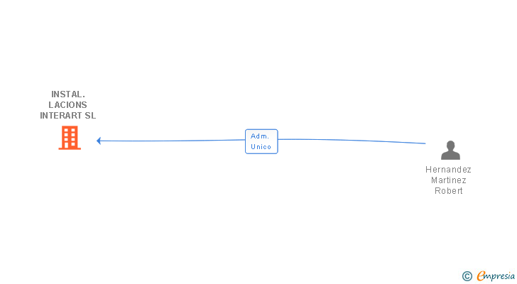 Vinculaciones societarias de INSTAL.LACIONS INTERART SL