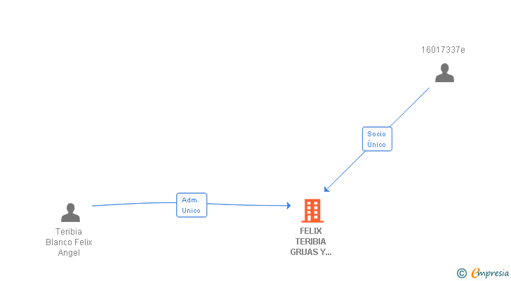 Vinculaciones societarias de FELIX TERIBIA GRUAS Y TRANSPORTES SL