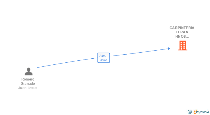 Vinculaciones societarias de CARPINTERIA FERAN HNOS ROMERO SL