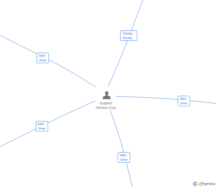 Vinculaciones societarias de PROYECTOS DIGITALES SOSTENIBLES SL