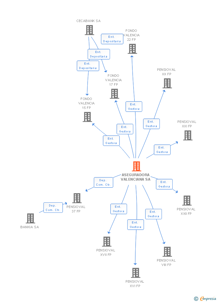 Vinculaciones societarias de ASEGURADORA VALENCIANA SA