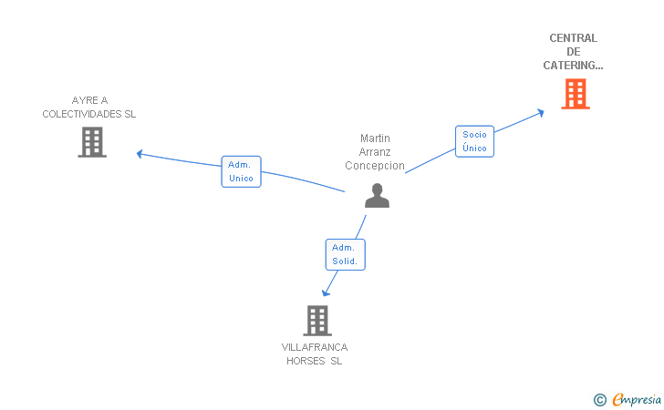 Vinculaciones societarias de CENTRAL DE CATERING SERVICATERING SL