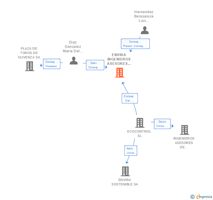Vinculaciones societarias de EUROFINS CONTROL AMBIENTAL Y ECOGESTOR SL