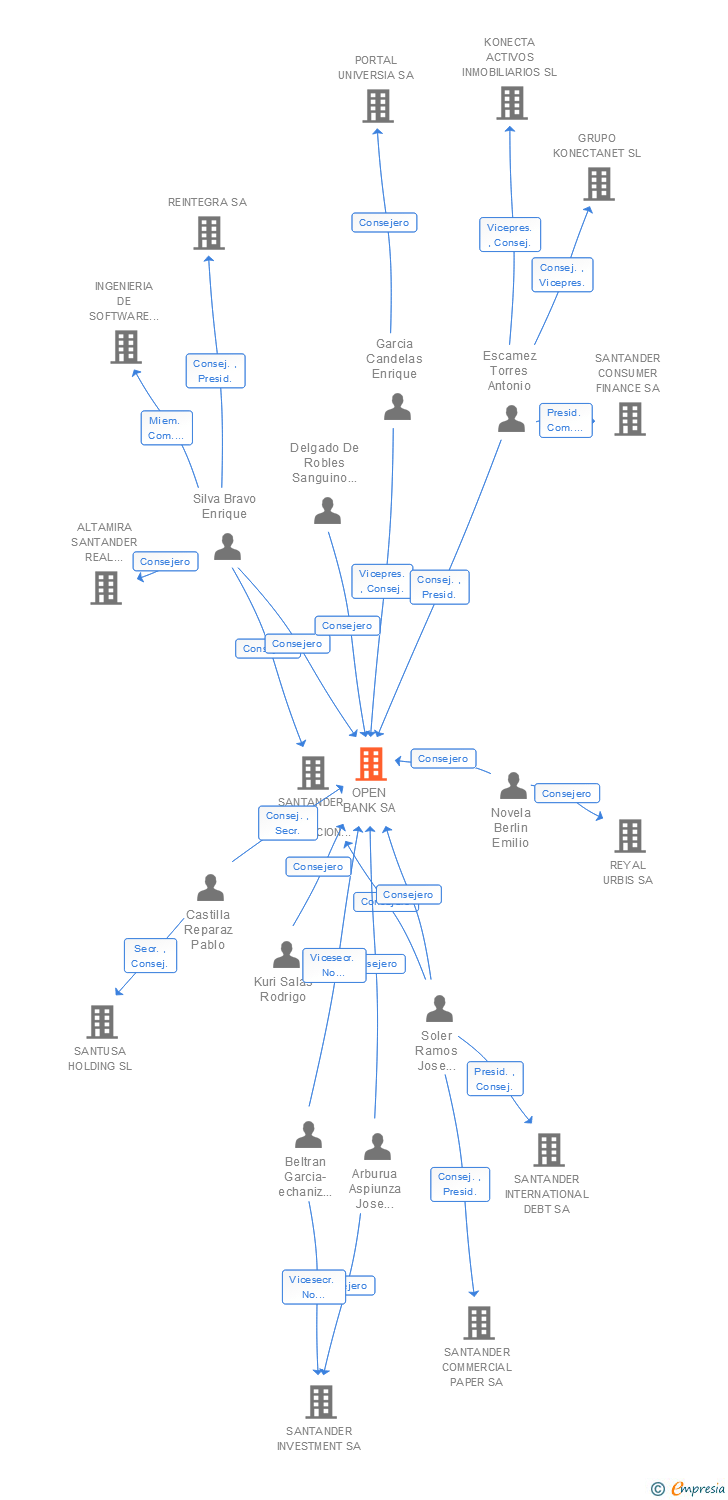 Vinculaciones societarias de OPEN BANK SA
