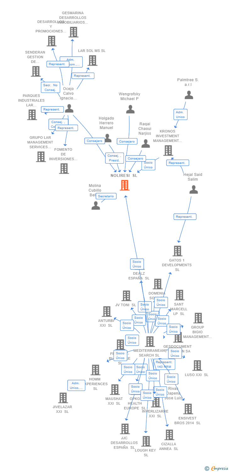Vinculaciones societarias de NOLIRESI SL