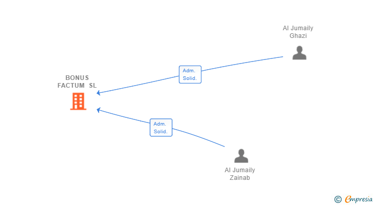 Vinculaciones societarias de BONUS FACTUM SL