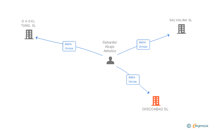 Vinculaciones societarias de DISCOABAD SL
