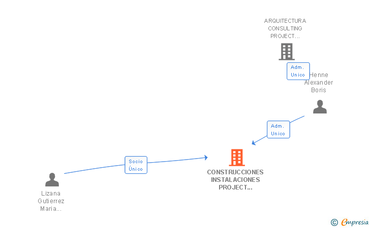 Vinculaciones societarias de CONSTRUCCIONES INSTALACIONES PROJECT MANAGEMENT SL