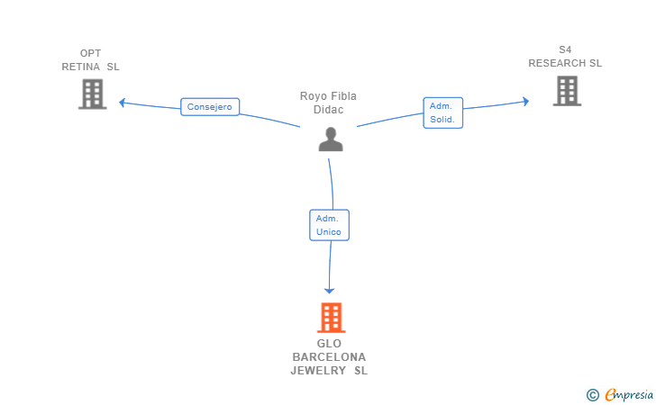 Vinculaciones societarias de GLO BARCELONA JEWELRY SL