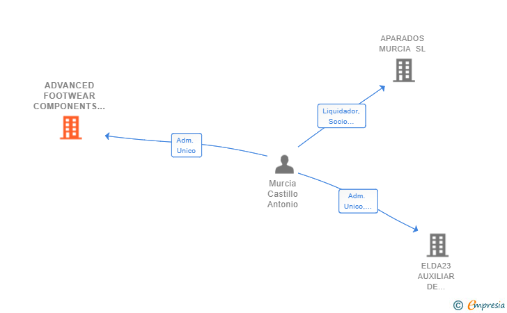 Vinculaciones societarias de ADVANCED FOOTWEAR COMPONENTS SL