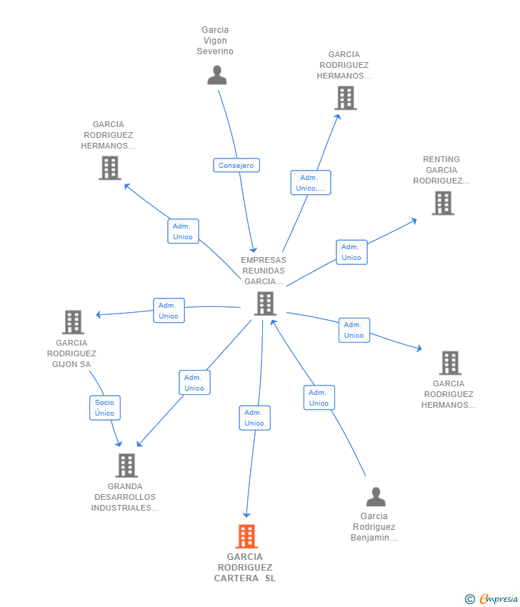 Vinculaciones societarias de GARCIA RODRIGUEZ CARTERA SL