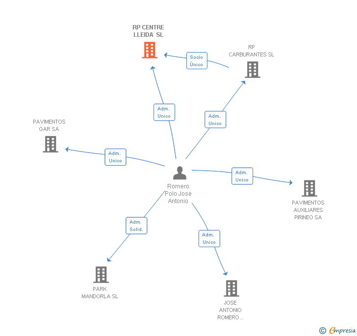 Vinculaciones societarias de RP CENTRE LLEIDA SL