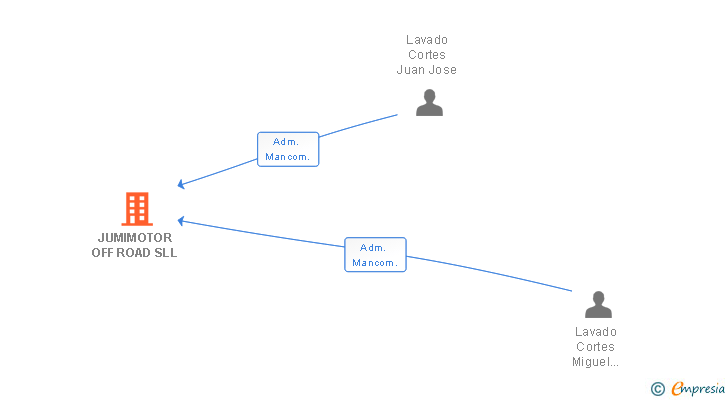 Vinculaciones societarias de JUMIMOTOR OFF ROAD SLL