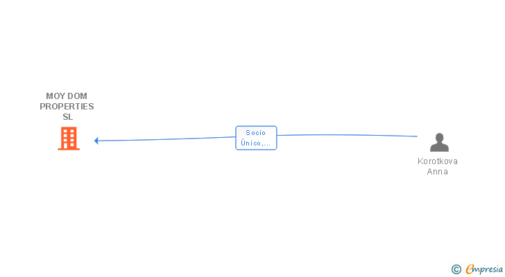 Vinculaciones societarias de MOY DOM PROPERTIES SL