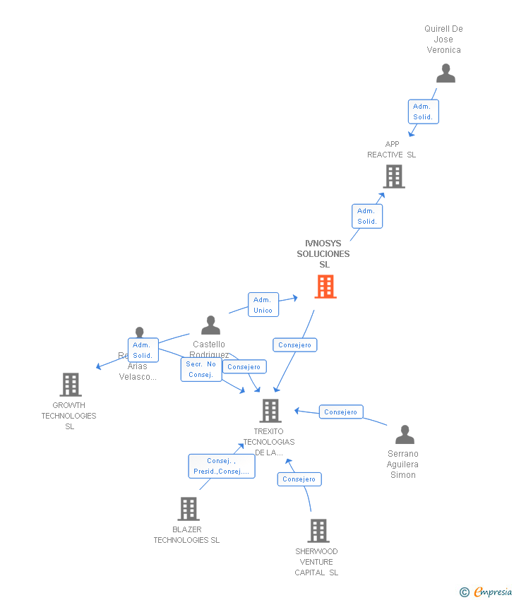 Vinculaciones societarias de IVNOSYS SOLUCIONES SL