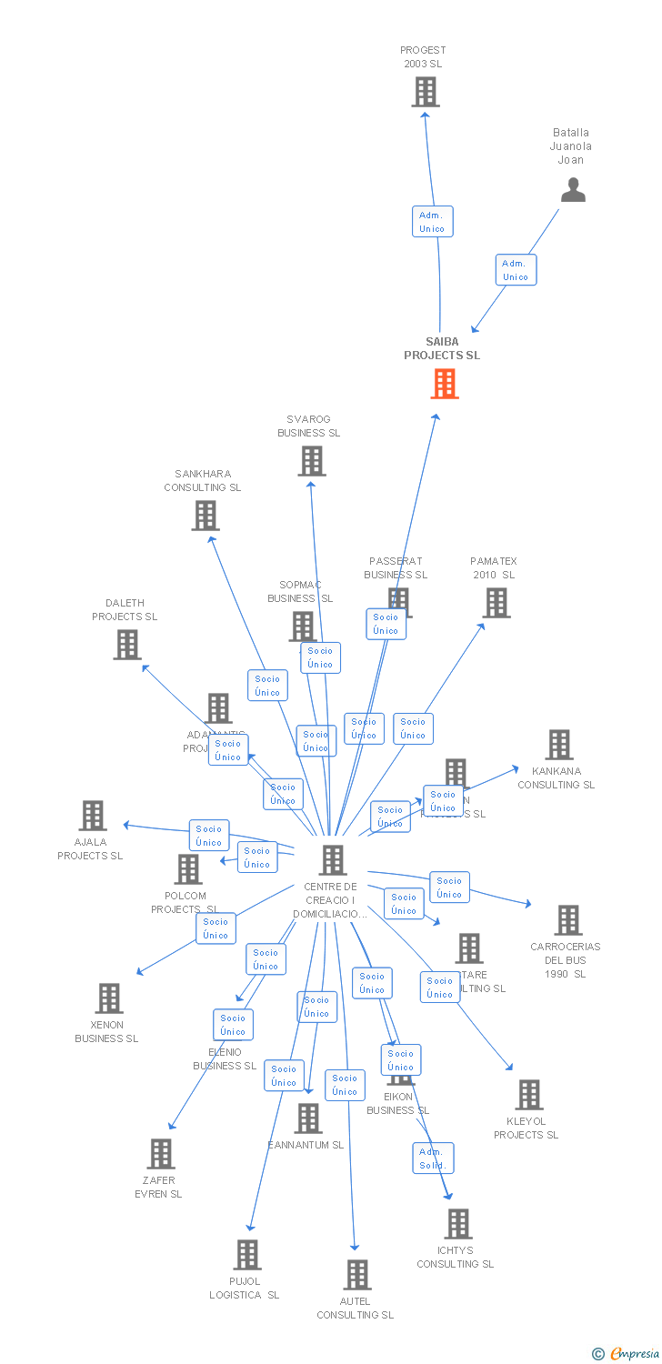 Vinculaciones societarias de SAIBA PROJECTS SL