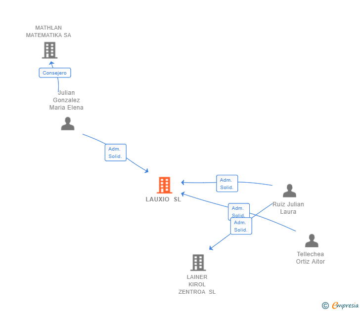 Vinculaciones societarias de LAUXIO SL