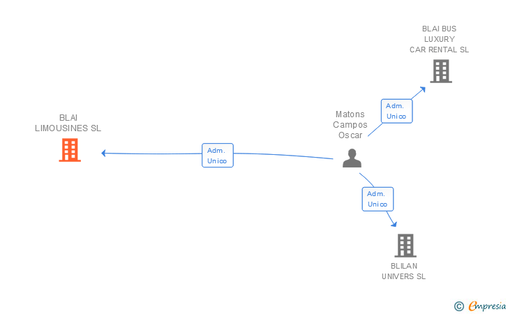 Vinculaciones societarias de BLAI LIMOUSINES SL