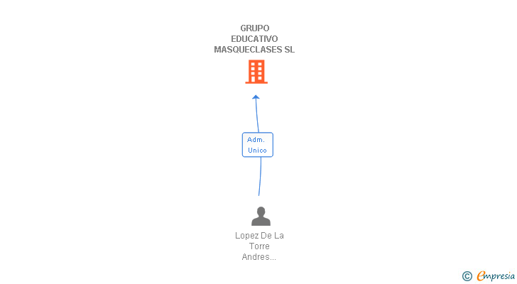 Vinculaciones societarias de GRUPO EDUCATIVO MASQUECLASES SL