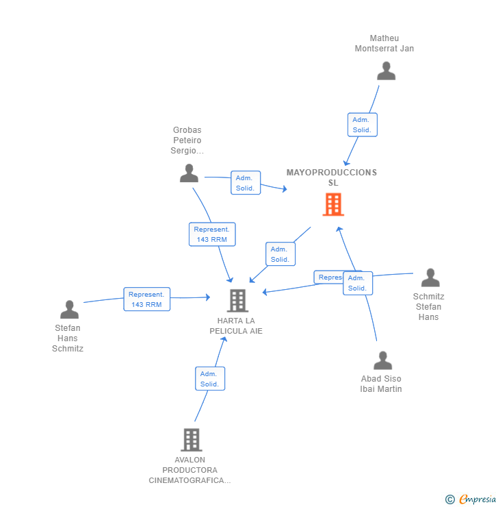 Vinculaciones societarias de MAYOPRODUCCIONS SL