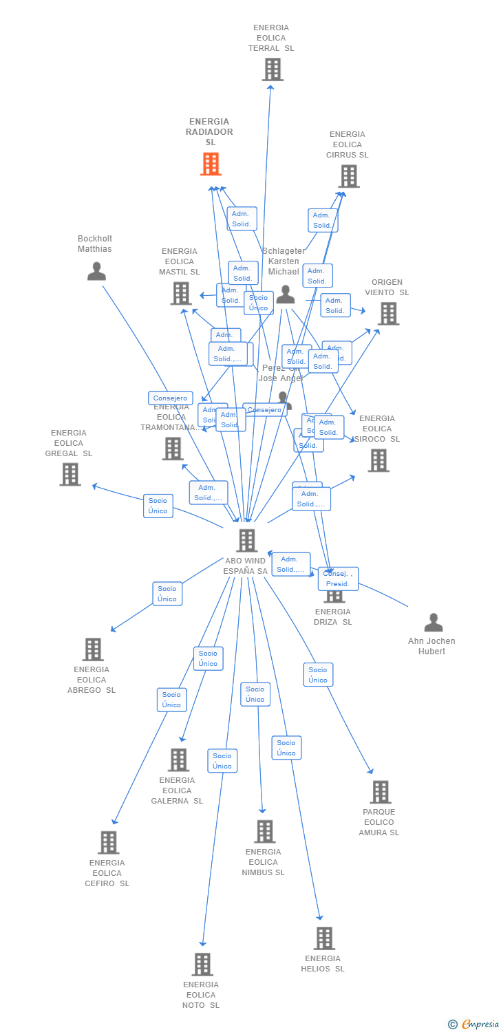 Vinculaciones societarias de ENERGIA RADIADOR SL