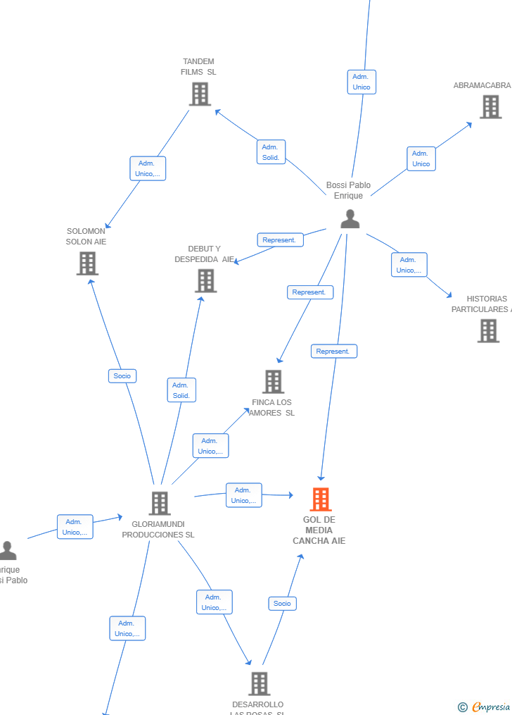 Vinculaciones societarias de GOL DE MEDIA CANCHA AIE