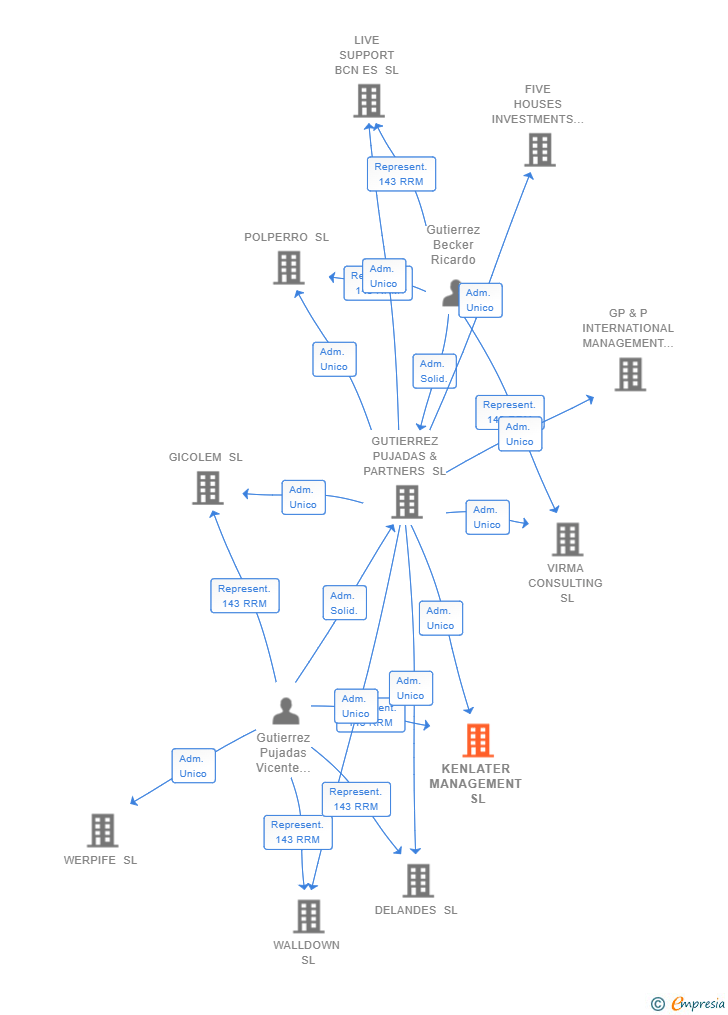 Vinculaciones societarias de KENLATER MANAGEMENT SL