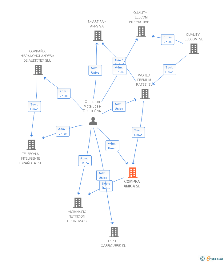 Vinculaciones societarias de COMPRA AMIGA SL