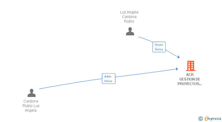 Vinculaciones societarias de ACR GESTION DE PROYECTOS SOSTENIBLES SL