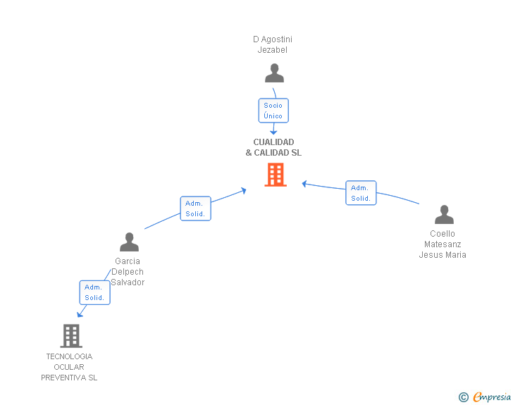 Vinculaciones societarias de CUALIDAD & CALIDAD SL