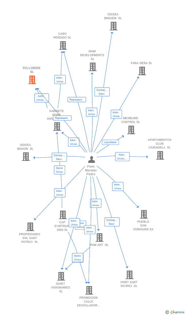 Vinculaciones societarias de TELLURIDE SL