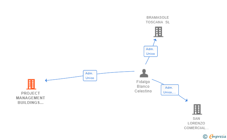 Vinculaciones societarias de PROJECT MANAGEMENT BUILDINGS SL