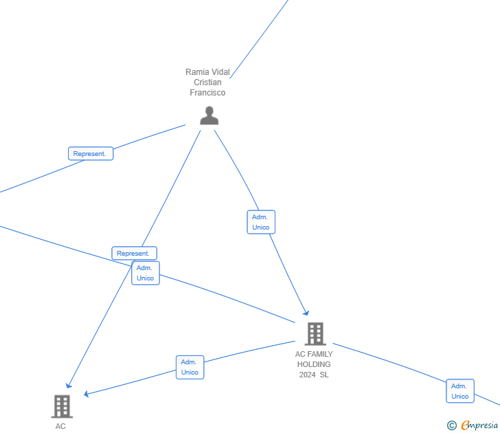 Vinculaciones societarias de AC BROKER HIPOTECARIO 2024 SL