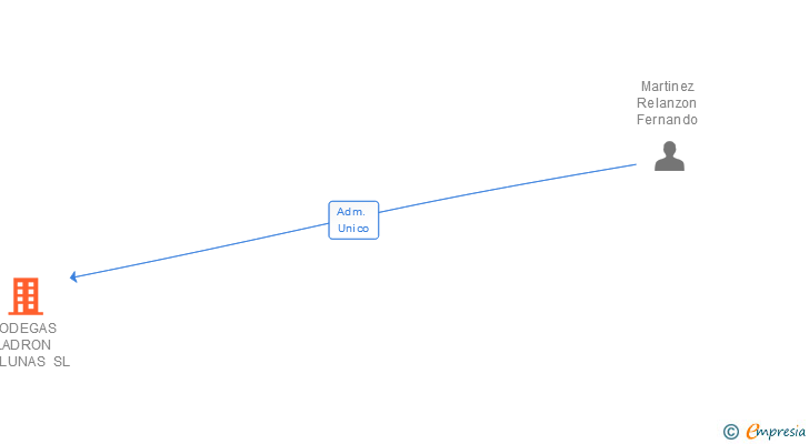 Vinculaciones societarias de BODEGAS LADRON DE LUNAS SL