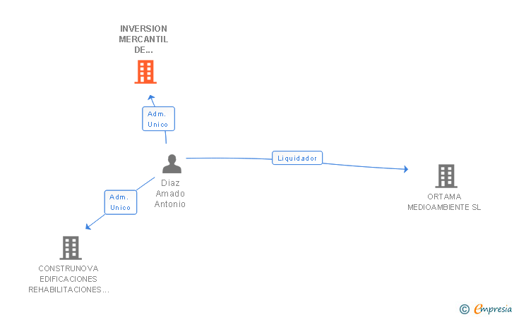 Vinculaciones societarias de INVERSION MERCANTIL DE INVERSIONES Y PATRIMONIO SL