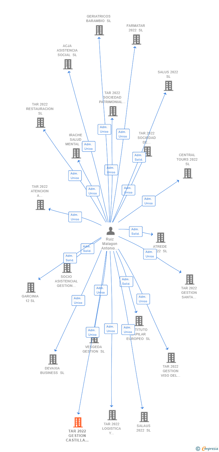 Vinculaciones societarias de TAR 2022 GESTION CASTILLA Y LEON SL