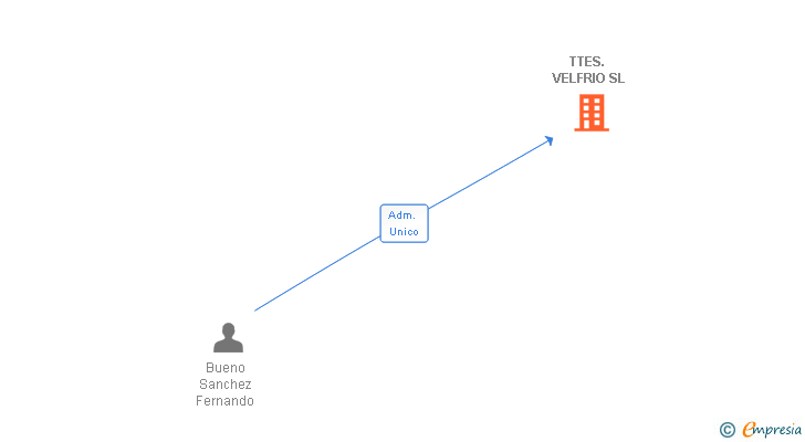 Vinculaciones societarias de TTES. VELFRIO SL