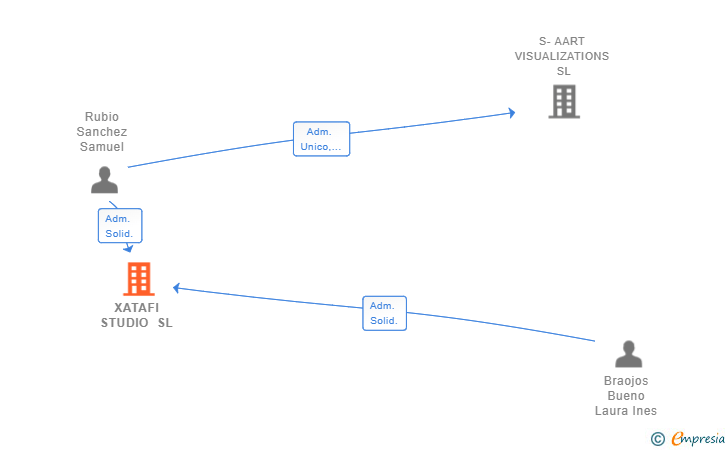 Vinculaciones societarias de XATAFI STUDIO SL