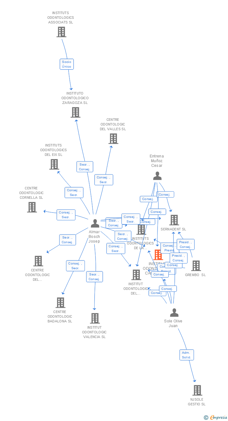 Vinculaciones societarias de INSTITUT ODONTOLOGIC CALABRIA SL