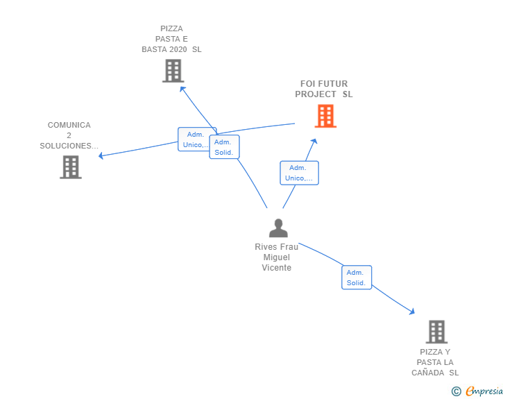 Vinculaciones societarias de FOI FUTUR PROJECT SL
